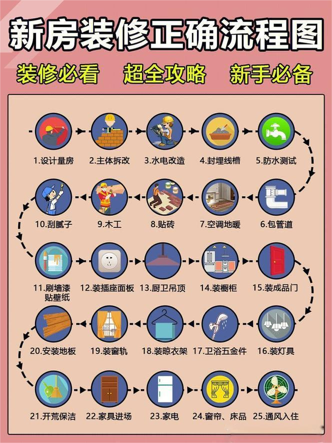 一定要收藏的装修流程